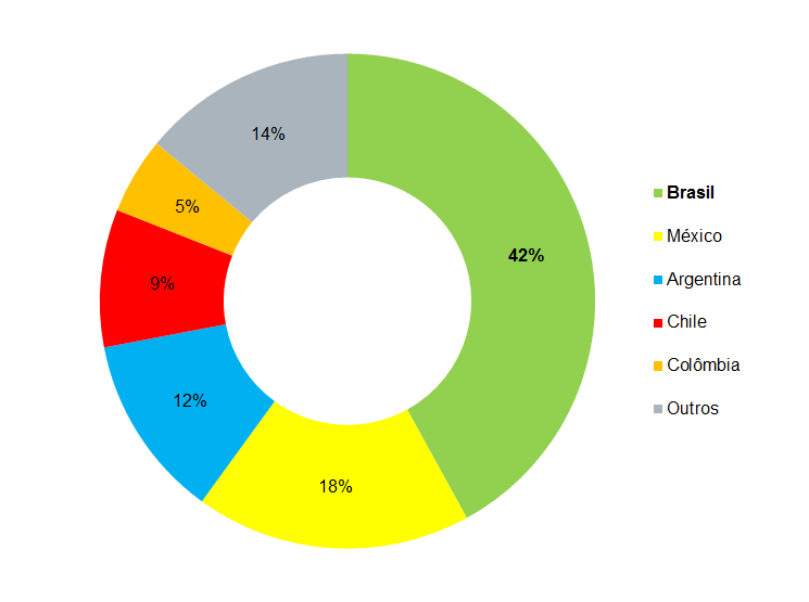 Brasil um enorme mercado de e