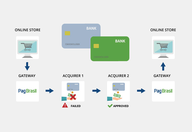 multi acquirer reattempt flow