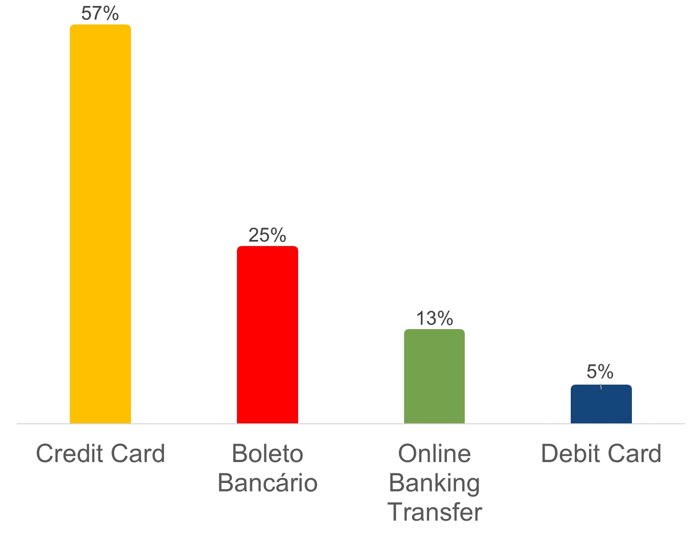 online payments in brazil market share
