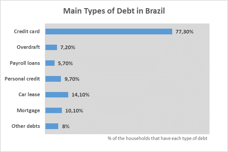 Types of debt Brazilian households