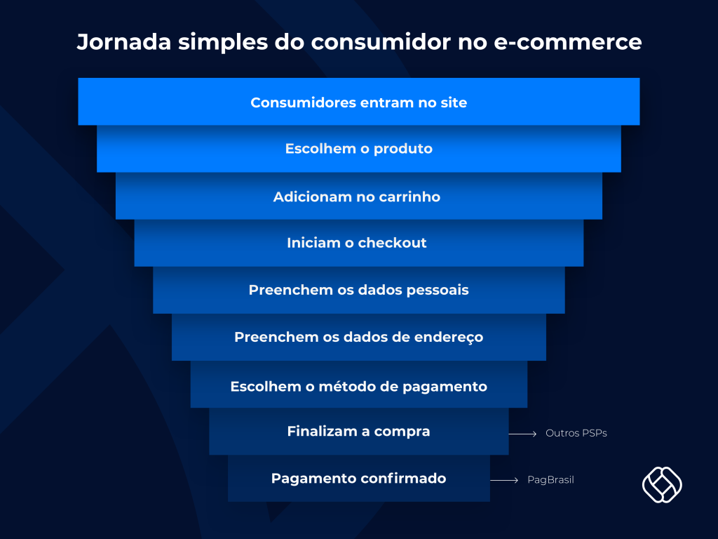 Funil de vendas e-commerce