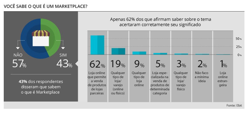 marketplaces