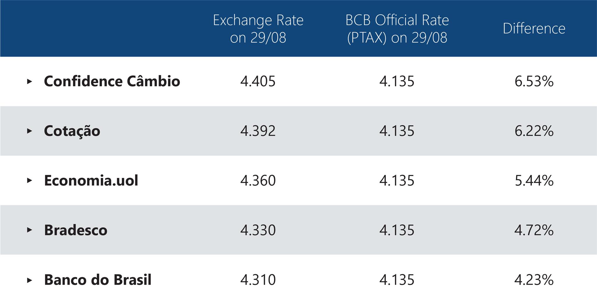 tourism dollar rate