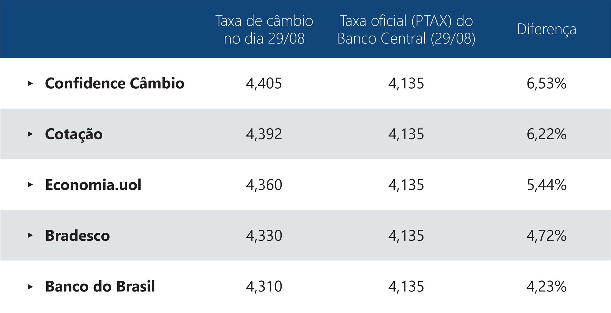 dólar turismo