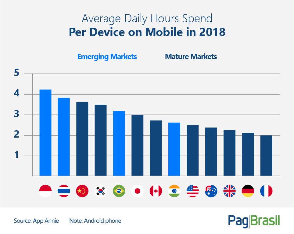 Smartphone Usage in Brazil: Country Ranks 5th Worldwide