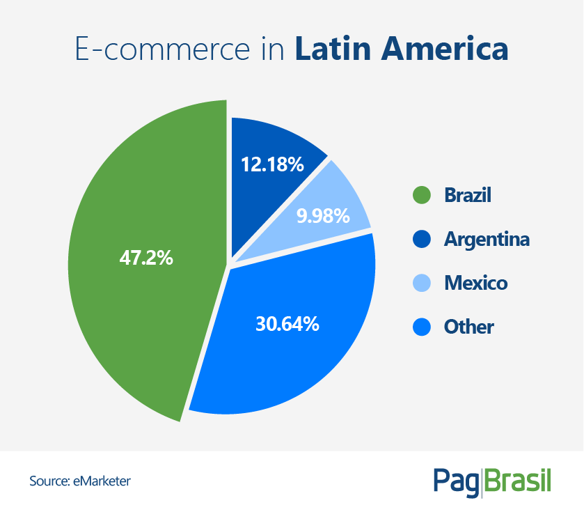 indústria de e-commerce brasileira