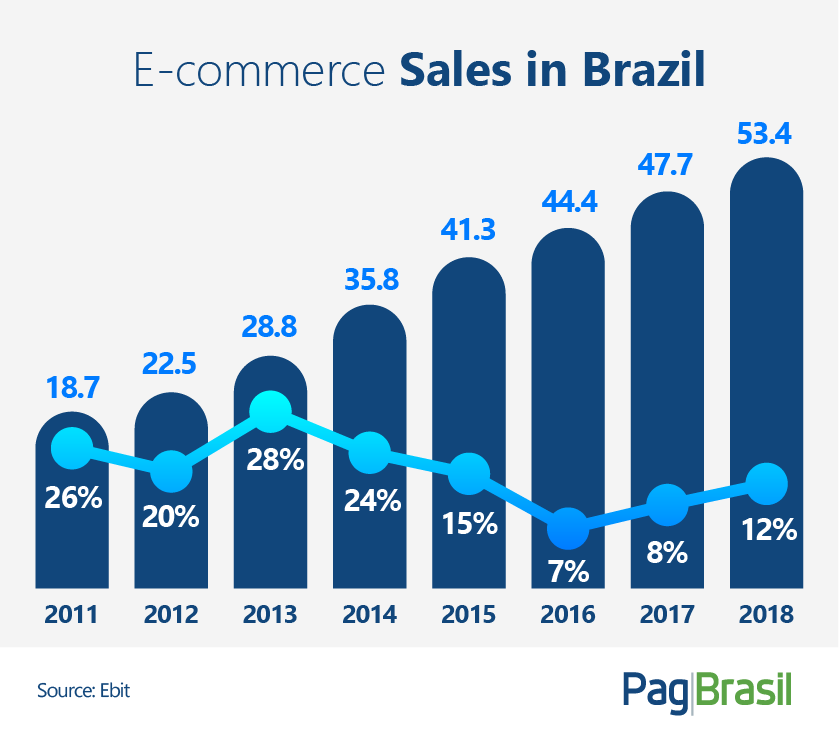 brazilian e-commerce industry