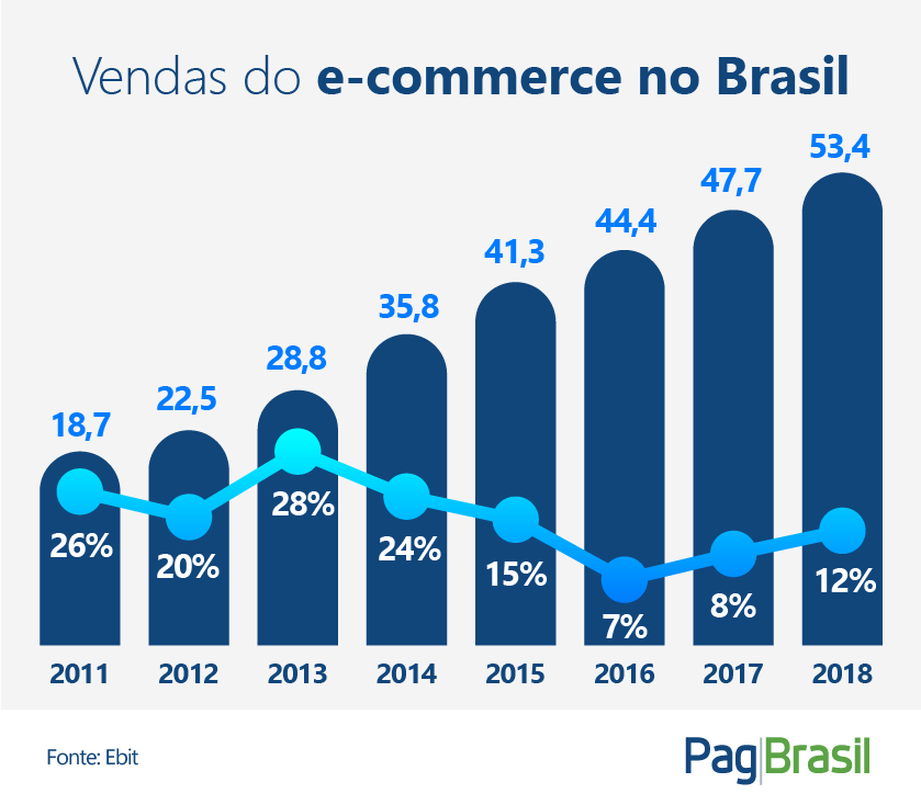 indústria de e-commerce brasileira