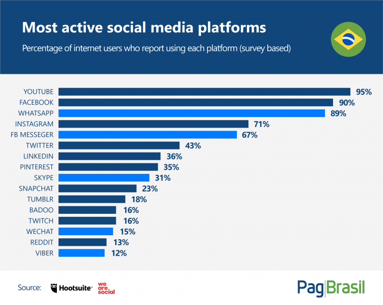 Digital in 2019 Report Key Insights of the Digital World in Brazil