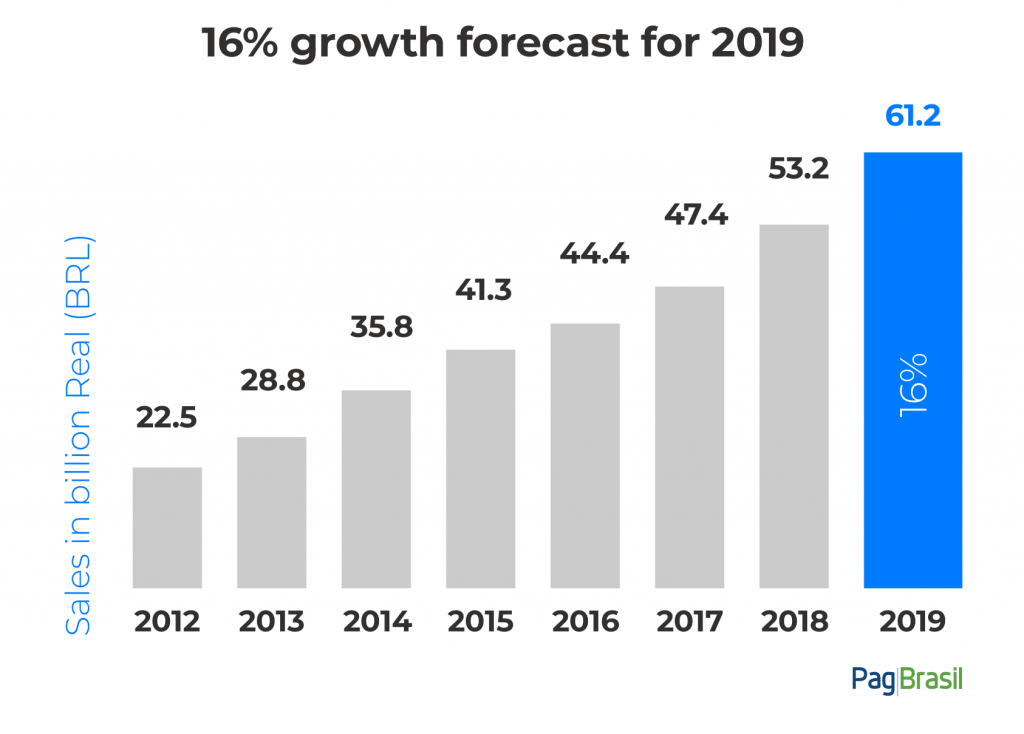 Ecommerce market in Brazil