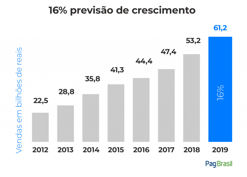 Mercado brasileiro | Crescimento e-commerce