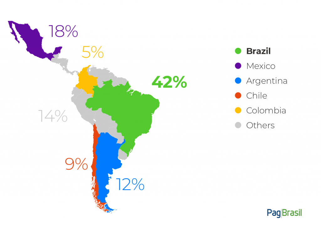 Ecommerce market in Brazil