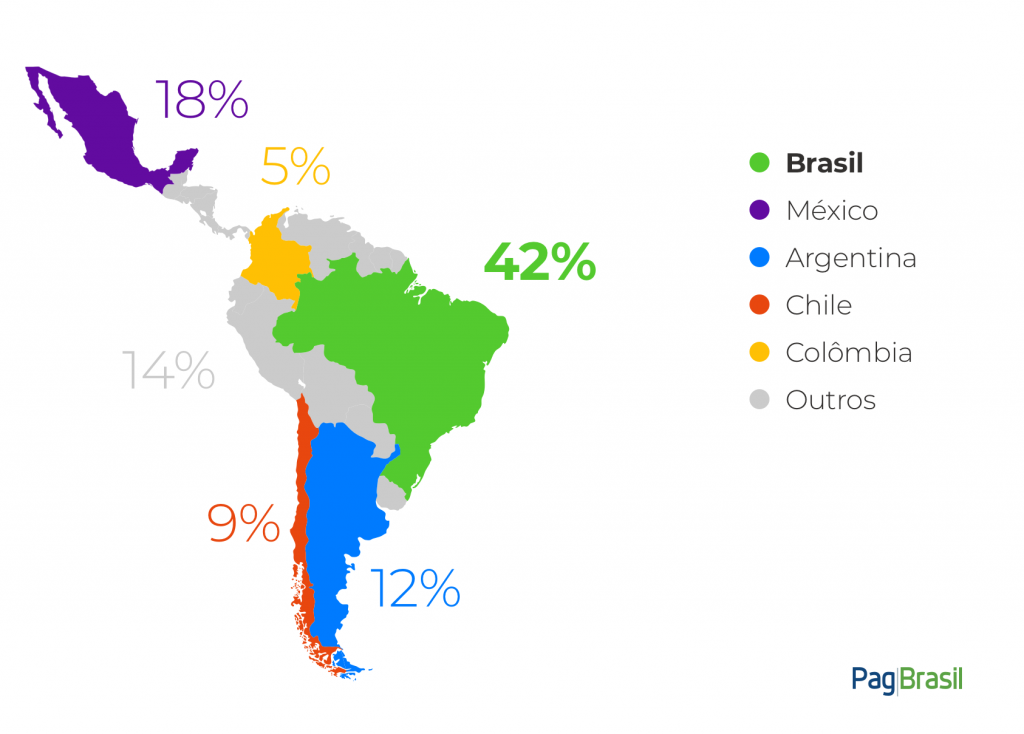 Mercado brasileiro no e-commerce 