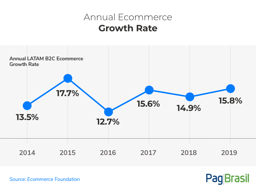 Ecommerce Foundation LATAM