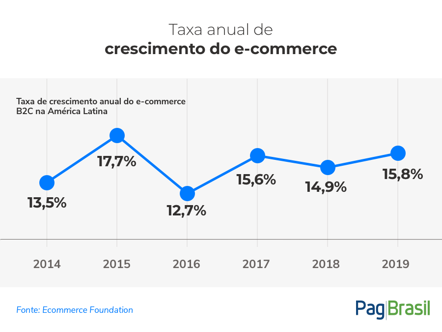 Ecommerce LATAM