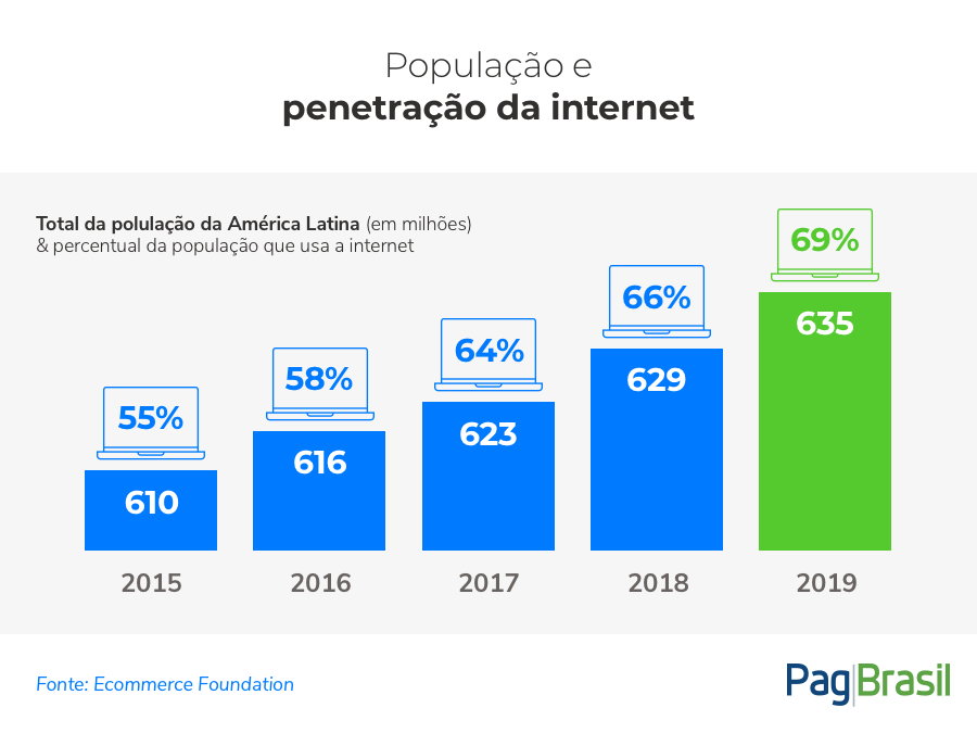 Ecommerce LATAM