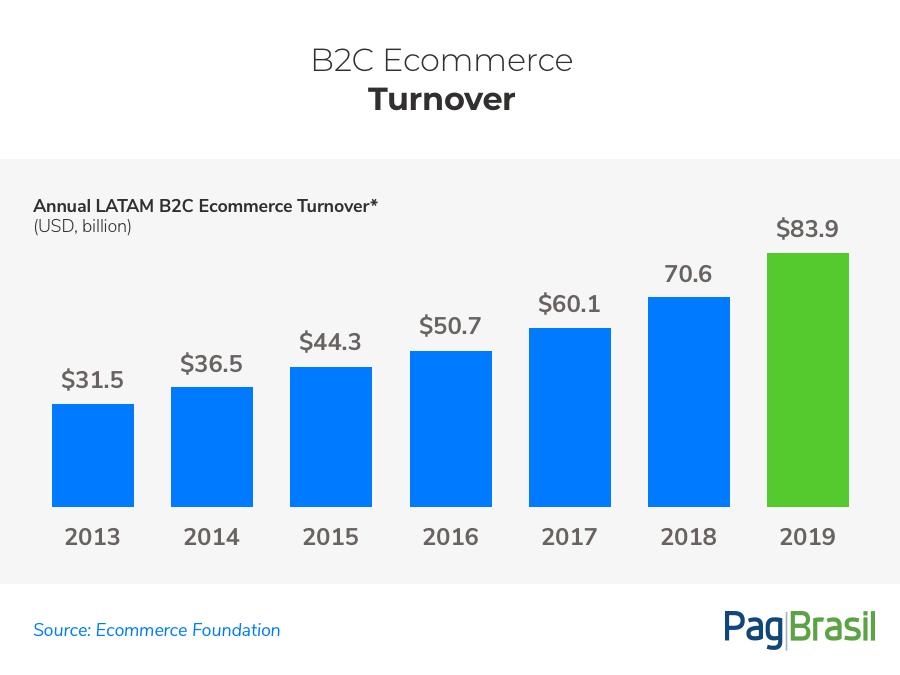 Ecommerce Foundation LATAM