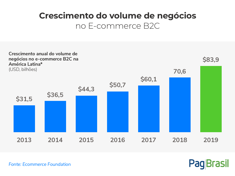 Ecommerce LATAM