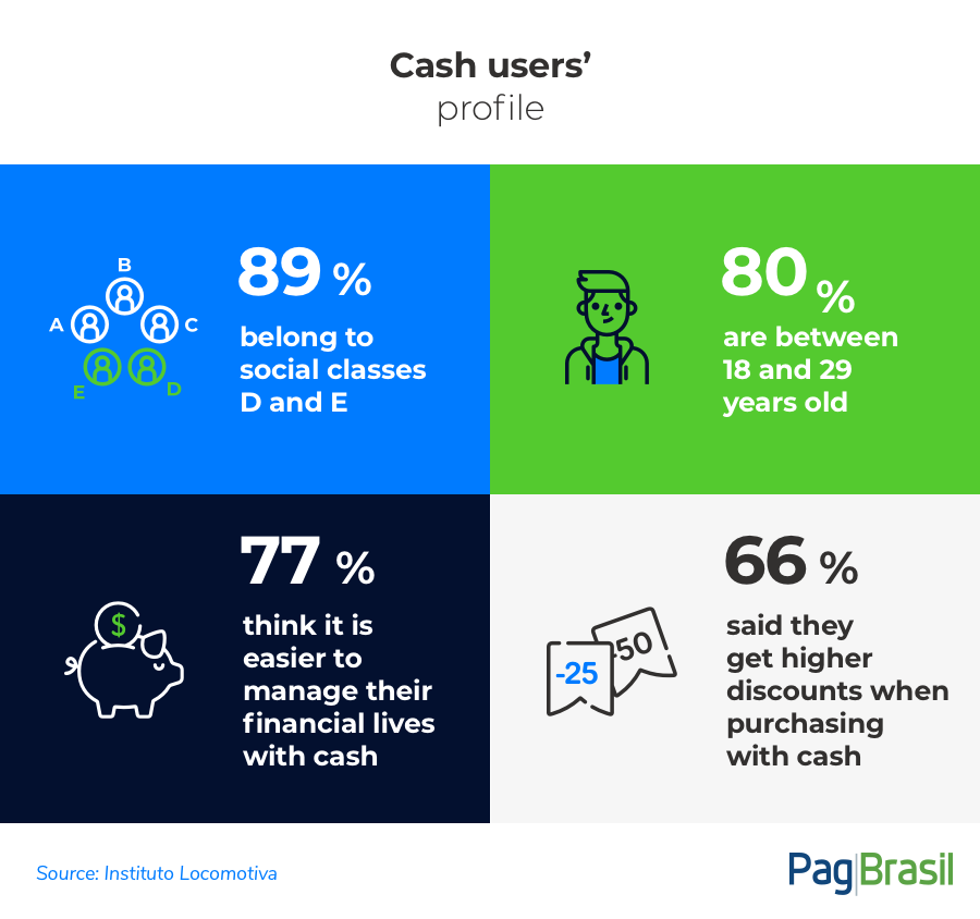 Cash users profile in Brazil | Payment methods in Brazil