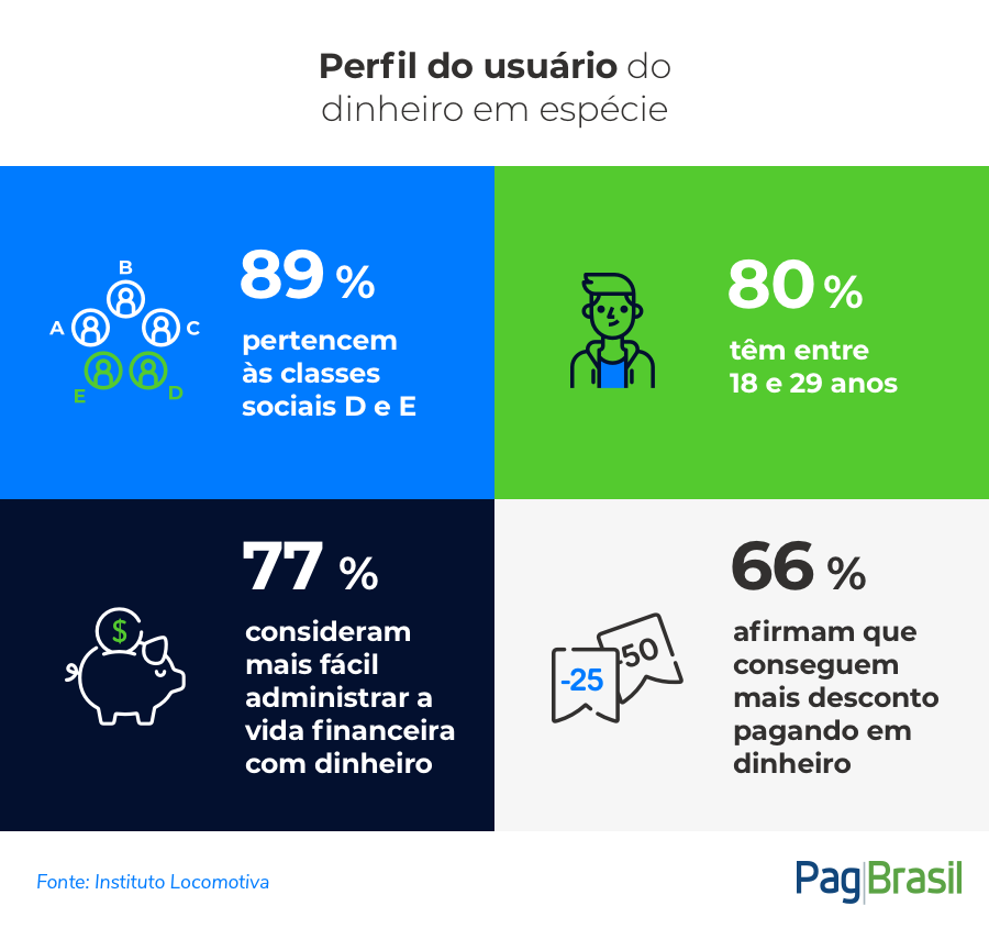 Perfil usuários dinheiro Brasil | Método de pagamento