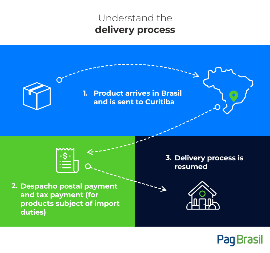 Delivery process for import goods in Brazil