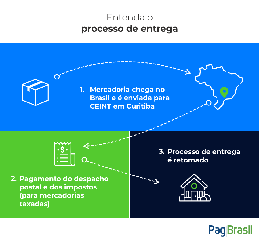 Caminho da mercadoria importada | Mercadoria presa na alfândega 