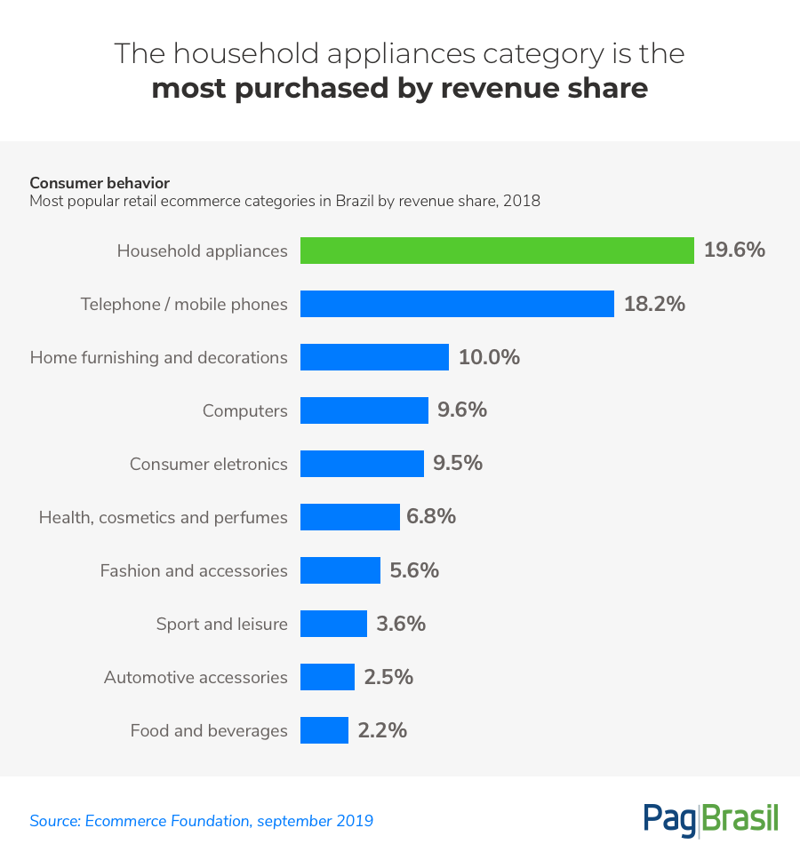 Ecommerce in Brazil: top categories in 2019