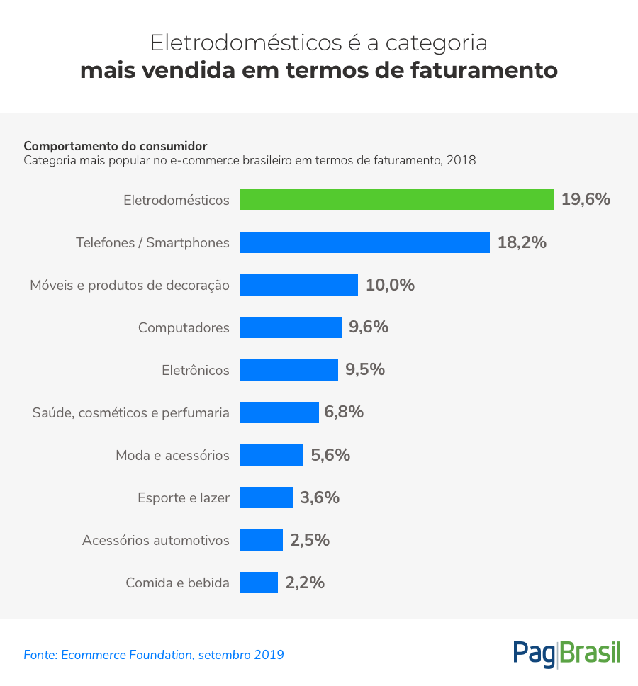 E-commerce brasileiro: principais categorias 2019