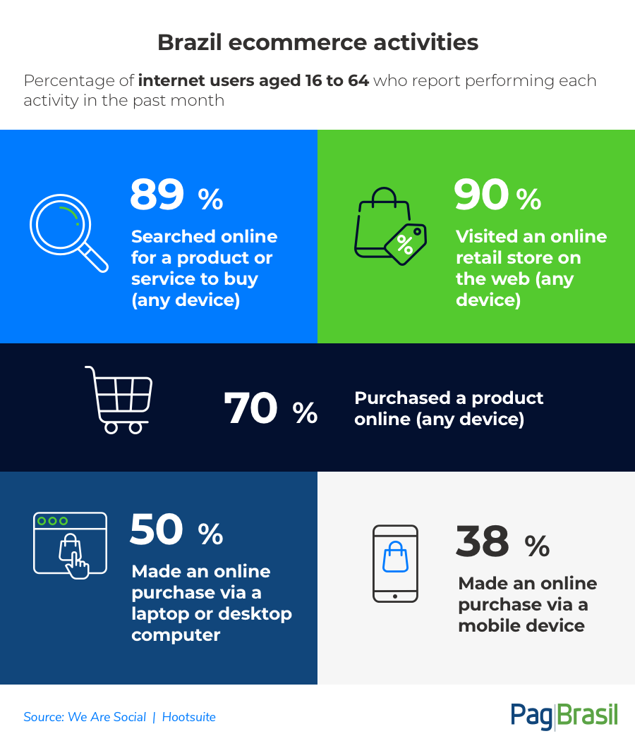 Digital in 2020 Brazil