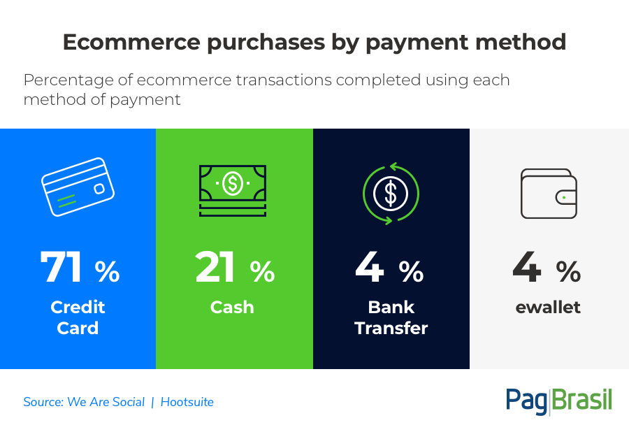 Digital in 2020 Brazil