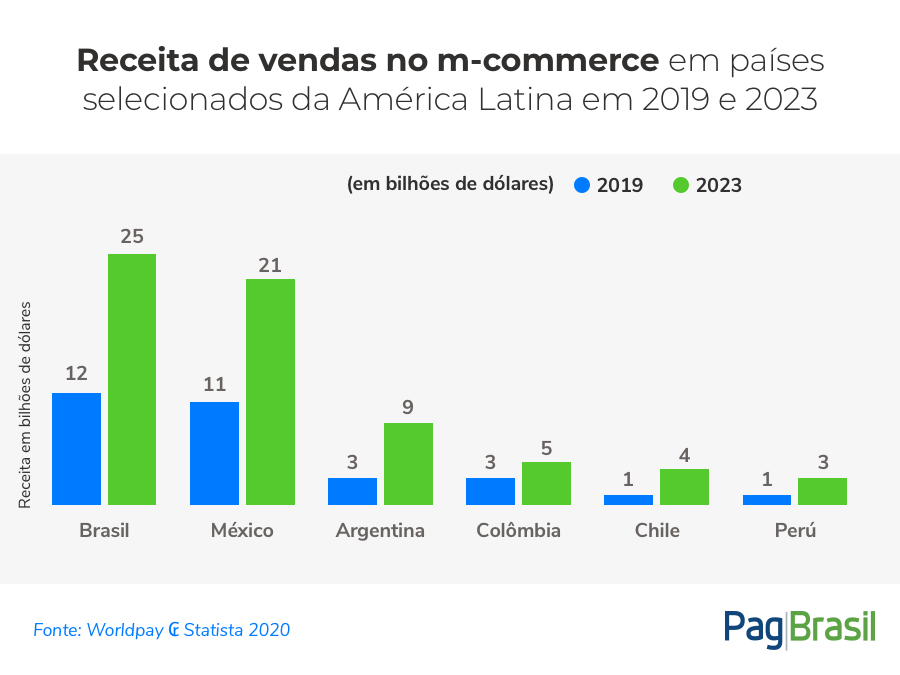 Receita de vendas no m-commerce em países na América Latina