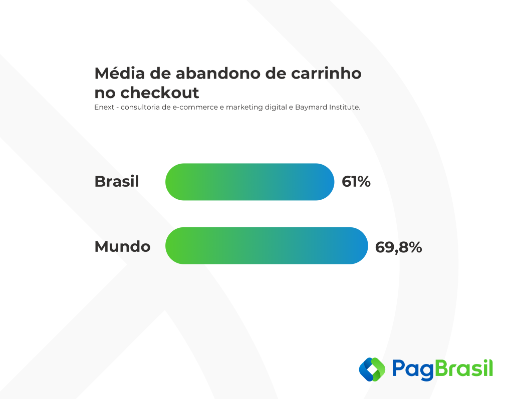 Média de abandono de carrinho