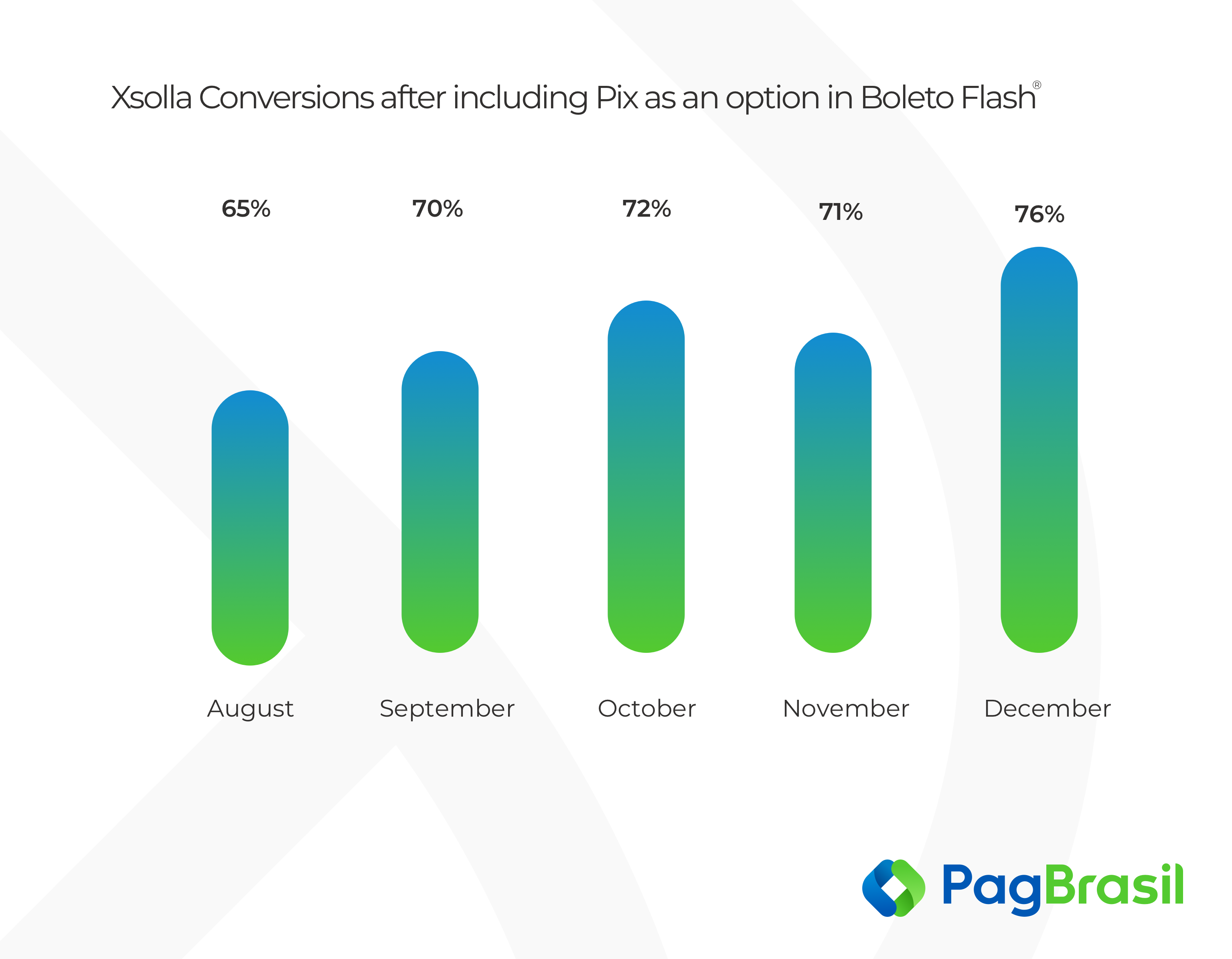 Xsolla Conversions after including Pix as an option in Boleto Flash