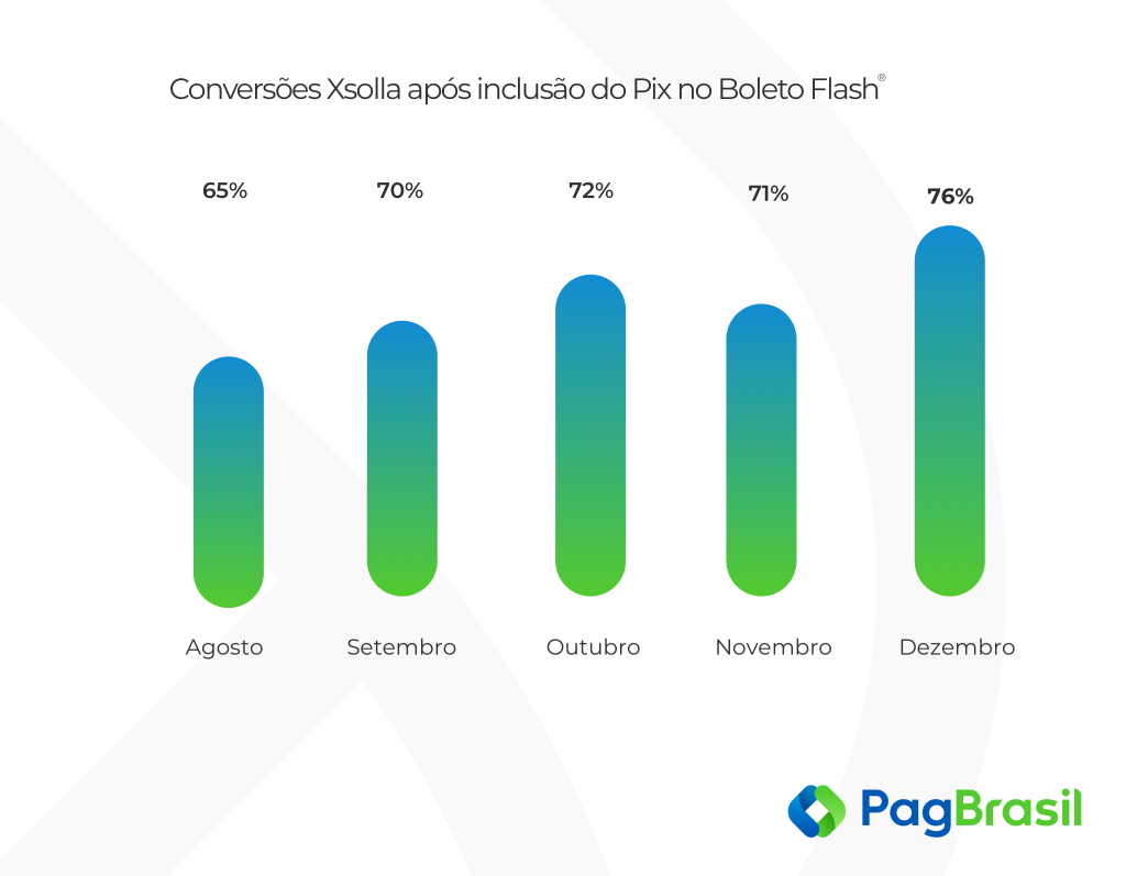 Conversões Xsolla após inclusão do Pix no Boleto Flash®