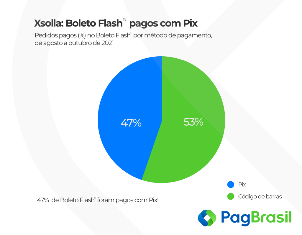 47% de Boleto Flash® pagos com Pix