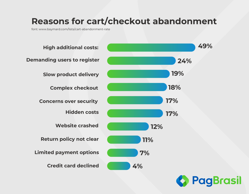infografic for checkout abandonment