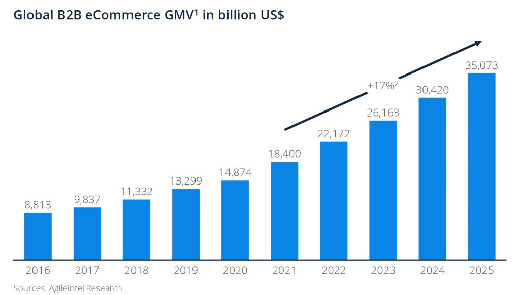 Global E-commerce B2B