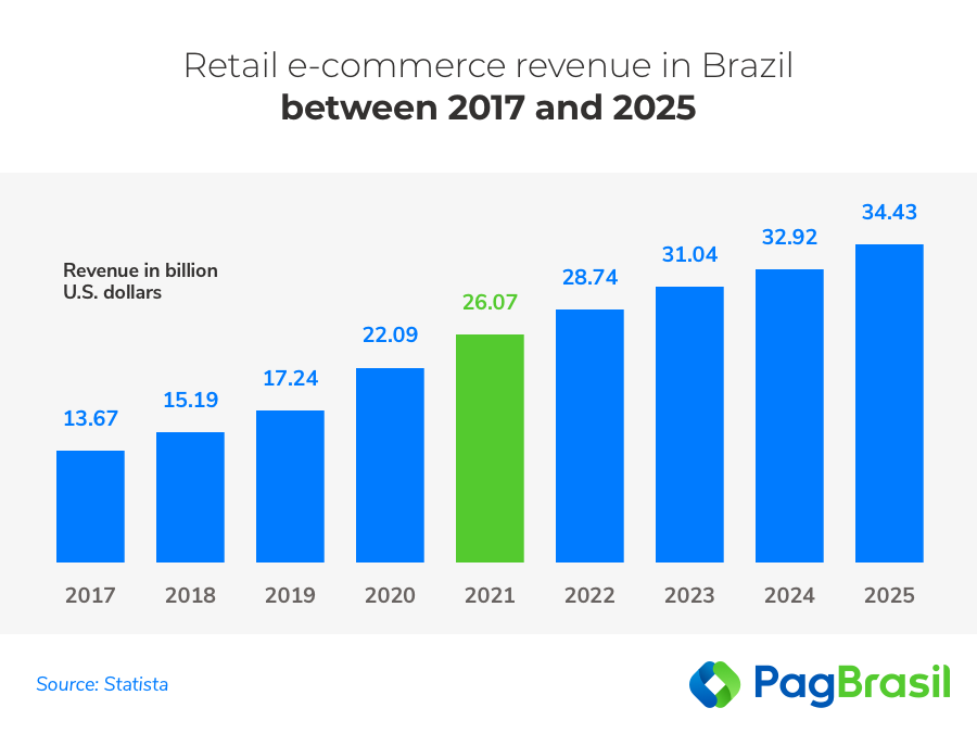 : Retail e-commerce Revenue in Brazil between 2017 and 2025