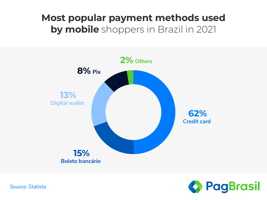 Most popular payment methods used by mobile shoppers in Brazil in 2021