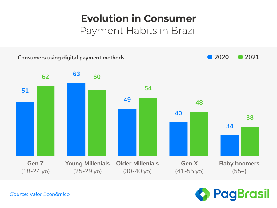 Evolution in Consumer Payment Habits in Brazil