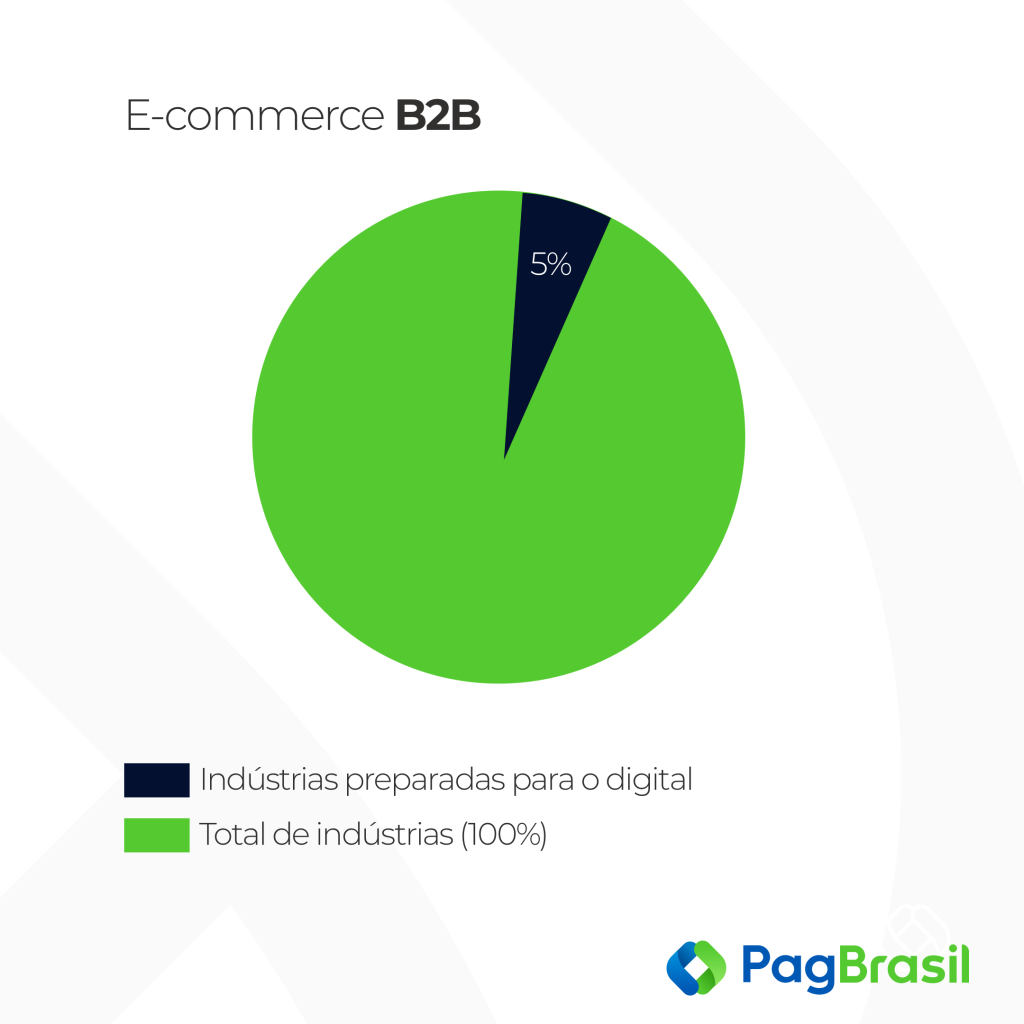 Indústrias preparadas para o digital