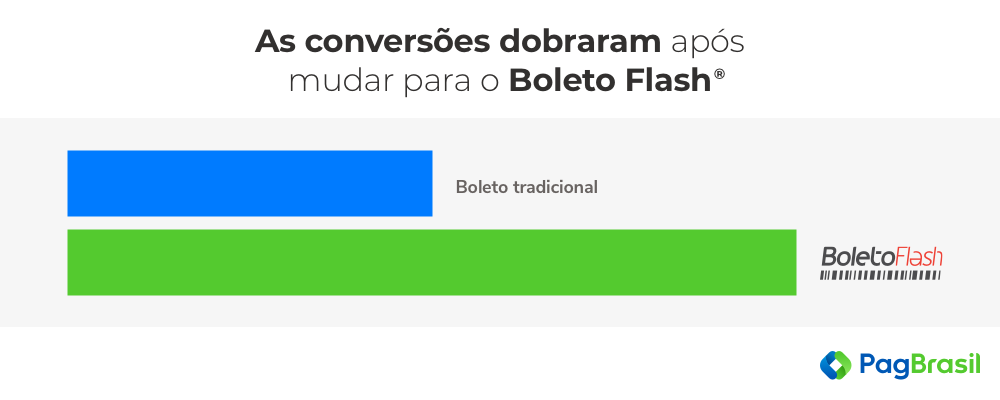 Conversões dobraram com Boleto Flash