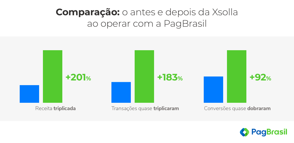 Xsolla: antes e depois de operar com a PagBrasil