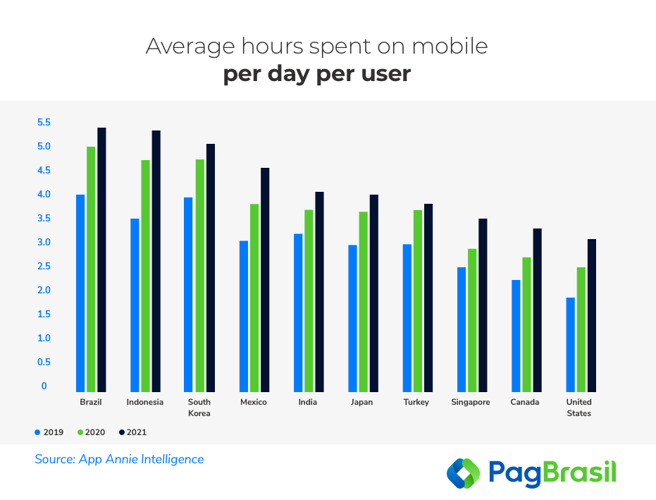 Average hours spent on mobile per user per day