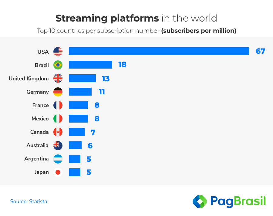 Streaming platforms in the world