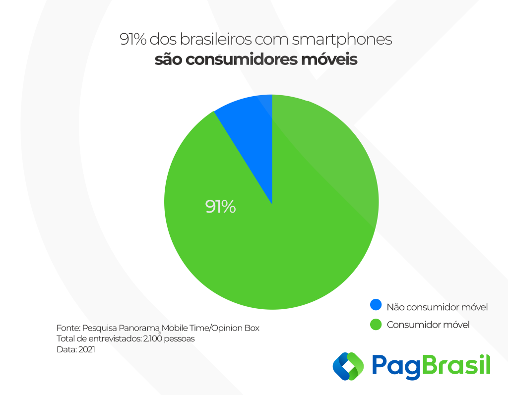 Consumidores móveis em smartphones no Brasil
