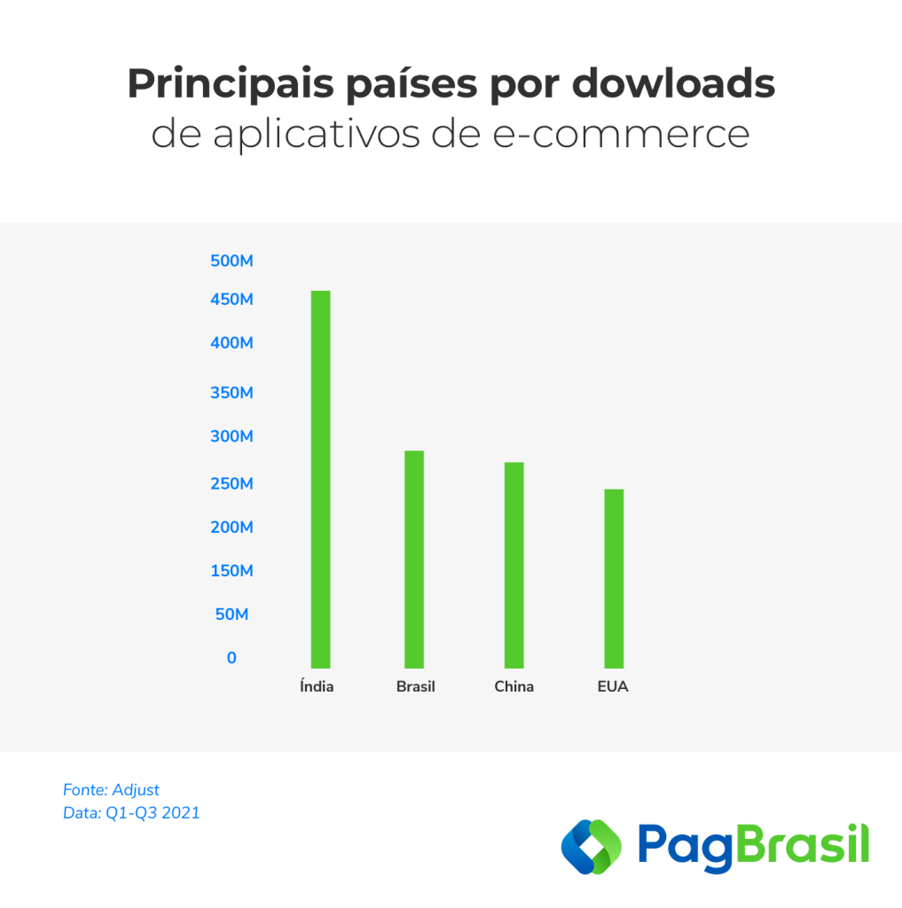 Downloads de aplicativos de e-commerce
