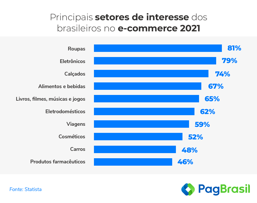Setores de interesse e-commerce Brasil