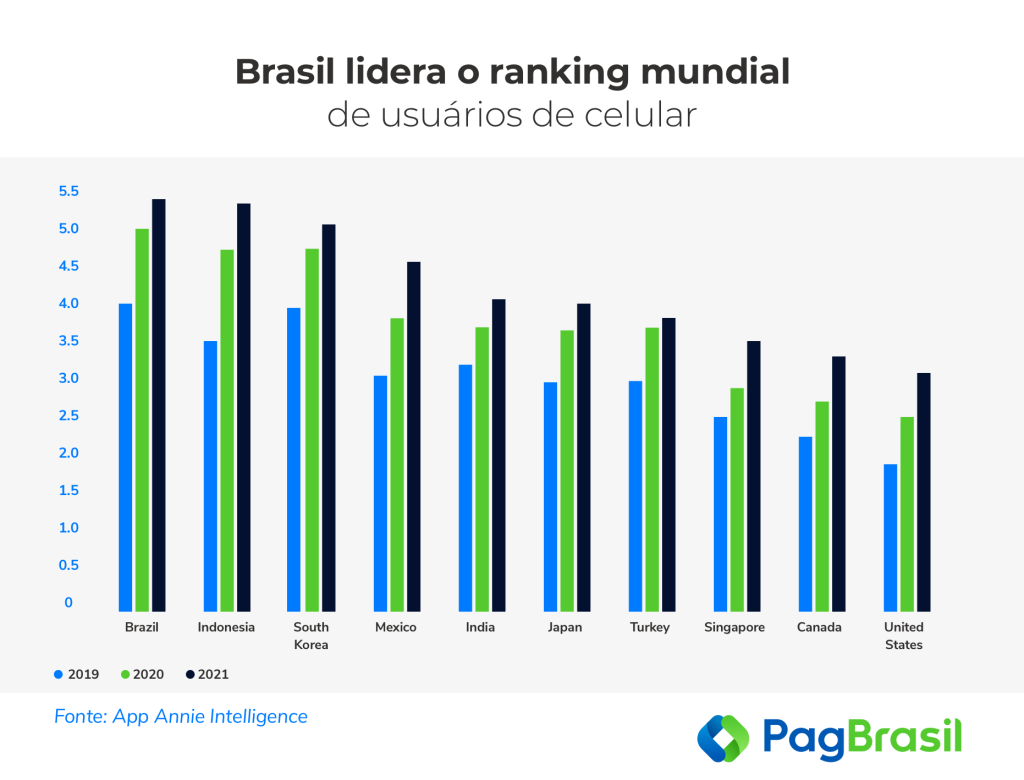 Usuários de Celular no Brasil
