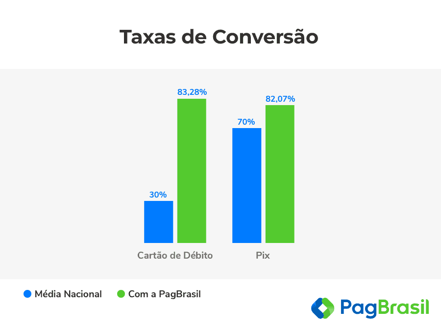 Taxa de Conversão